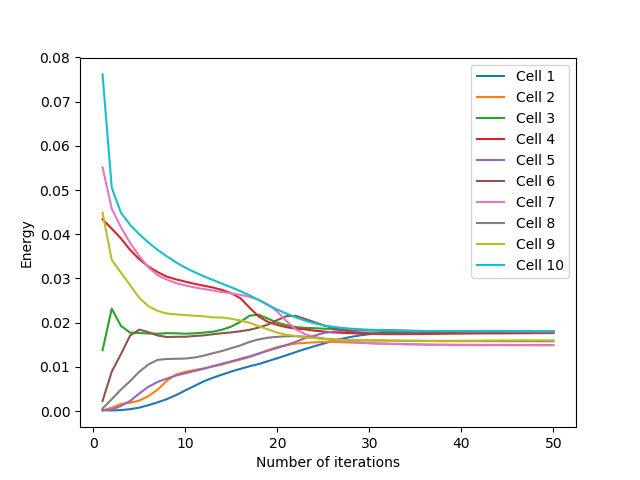 Evolution of the average energy of the cells as a function of the number of Lloyd's iterations for an initialization **in a corner**.