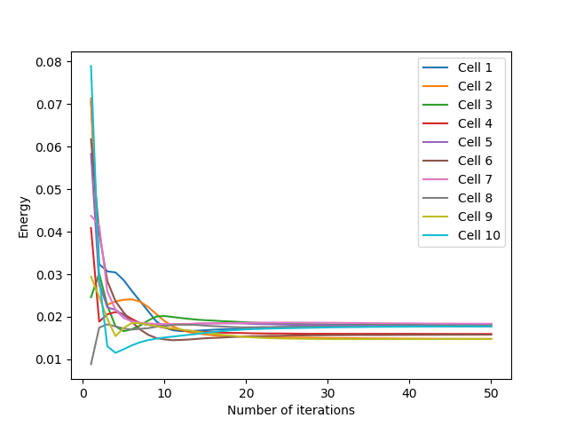 Evolution of the average energy of the cells as a function of the number of Lloyd's iterations for an initialization **on a line**.