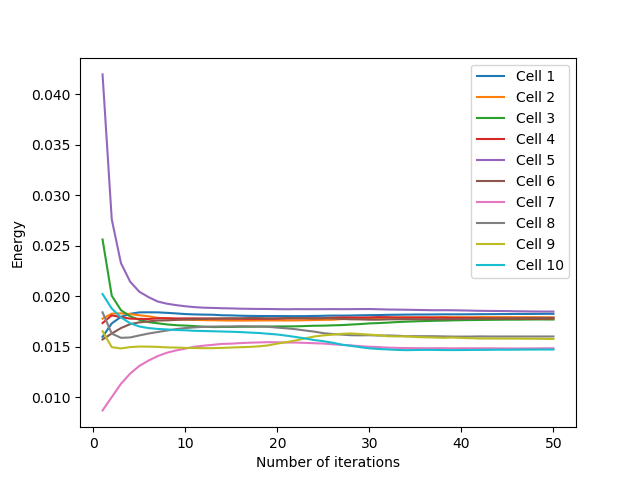 Evolution of the average energy of the cells as a function of the number of Lloyd's iterations for a **uniform** initialization.