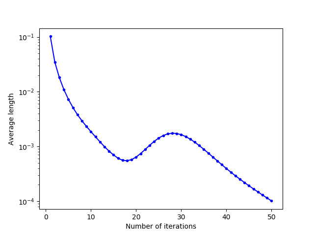 Evolution in logarithmic scale of the mean norm of the relocation vectors as a function of the number of Lloyd's iterations for a **uniform** initialization.