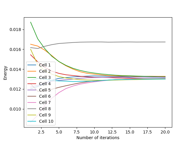Evolution of the mean cell energy in a circular domain as a function of the number of Lloyd's iterations for uniform initialization.