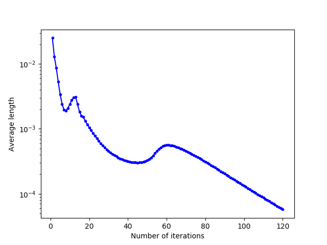 Evolution of the average norm of relocation vectors as a function of the number of Lloyd's iterations in a domain **in the form of a key**.