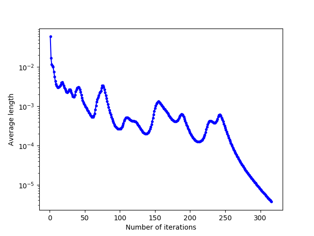 Evolution of the average norm of relocation vectors as a function of the number of Lloyd's iterations for an hourglass domain with bottleneck width **3**.