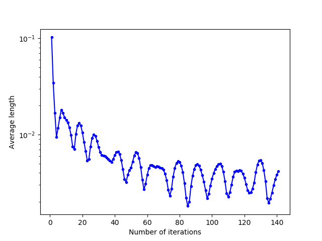 Evolution of the mean norm of the relocation vectors as a function of the number of Lloyd's iterations for a square domain with temporal inertia of the last 5 displacements, with weights $w_i = 0.30$.