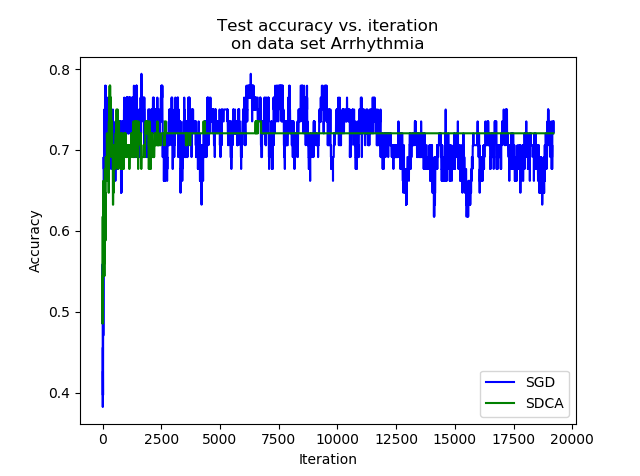 Evolution of the accuracy during the learning for the SGD and the SDCA on the **Arrhythmia** dataset.