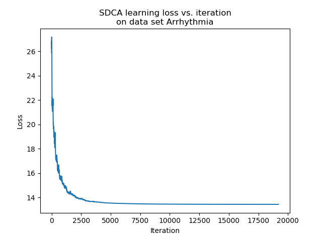 Evolution of the loss during the learning for the **SDCA** on the **Adults** dataset.